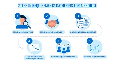 Requirements in .
